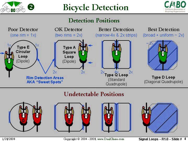 Traffic signal detector position diagram CABO